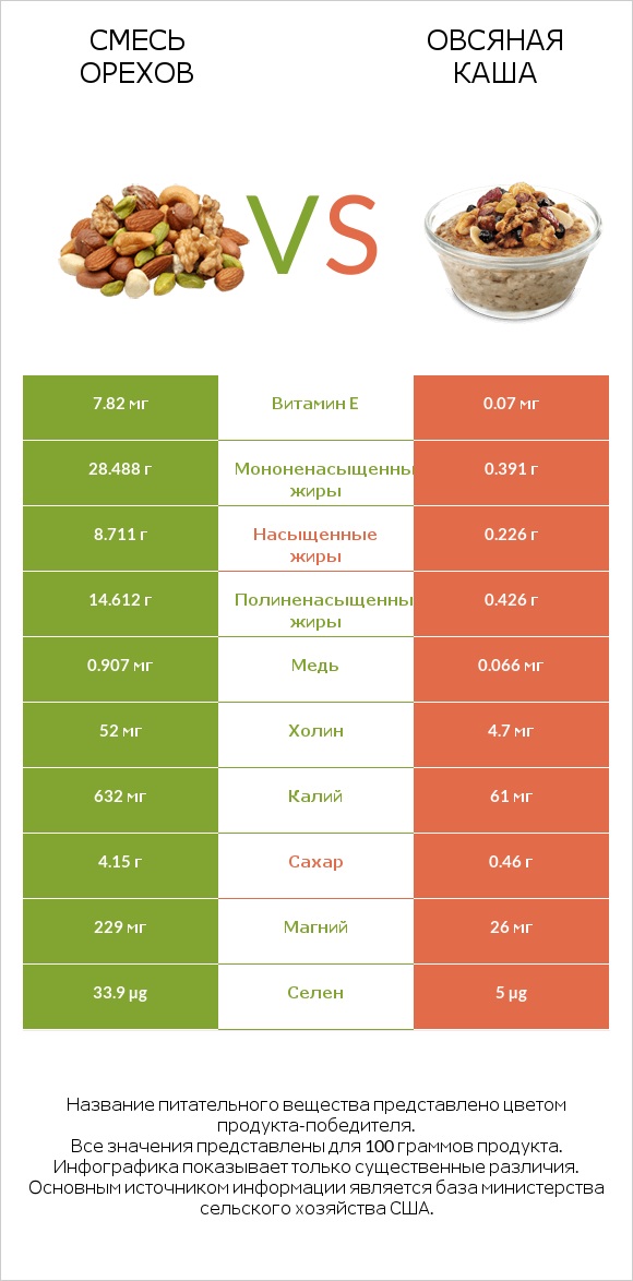 Смесь орехов vs Овсяная каша infographic