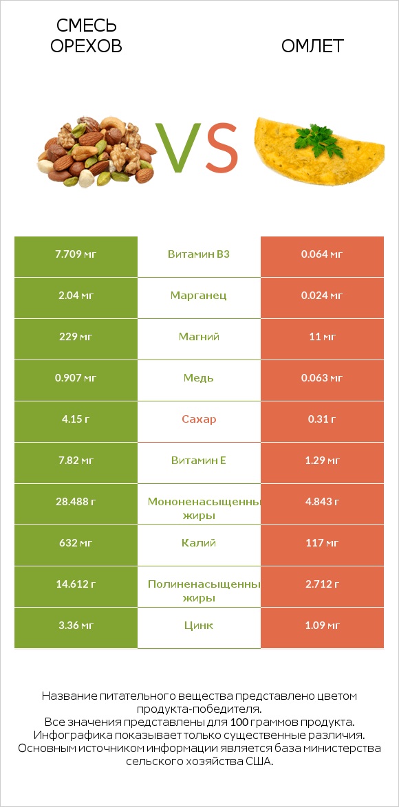 Смесь орехов vs Омлет infographic