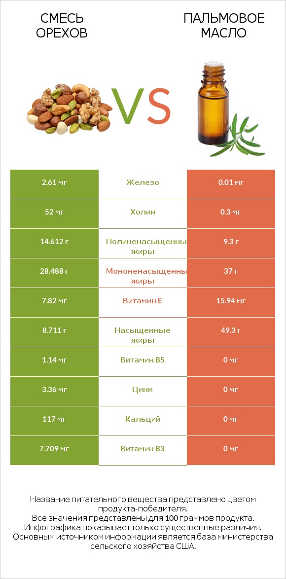 Смесь орехов vs Пальмовое масло infographic