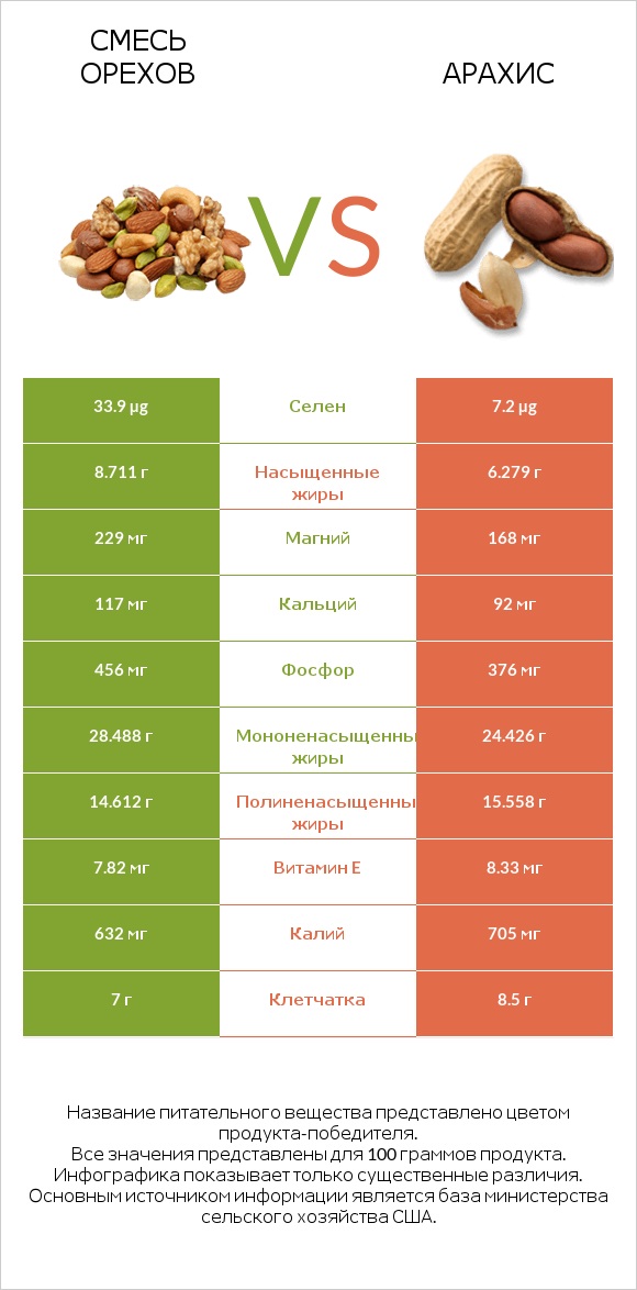 Смесь орехов vs Арахис infographic