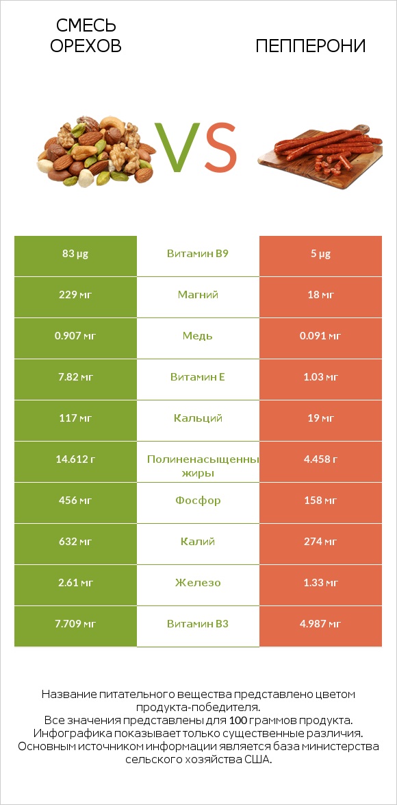 Смесь орехов vs Пепперони infographic