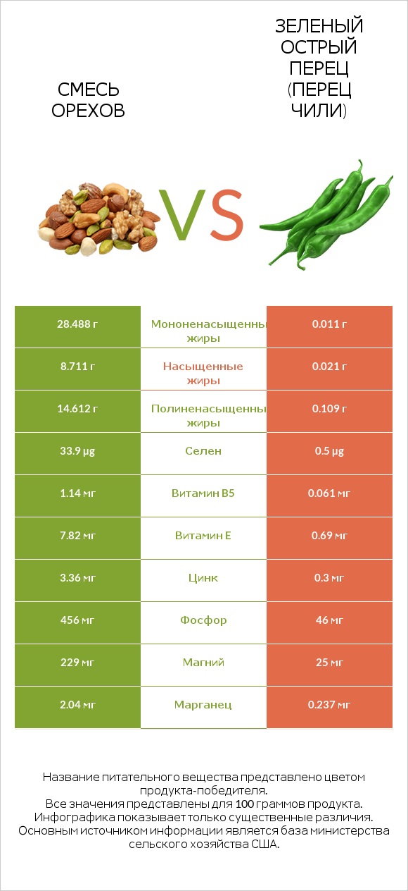 Смесь орехов vs Зеленый острый перец (перец чили) infographic