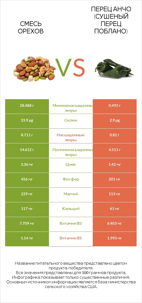 Смесь орехов vs Перец Анчо (сушеный перец Поблано) infographic