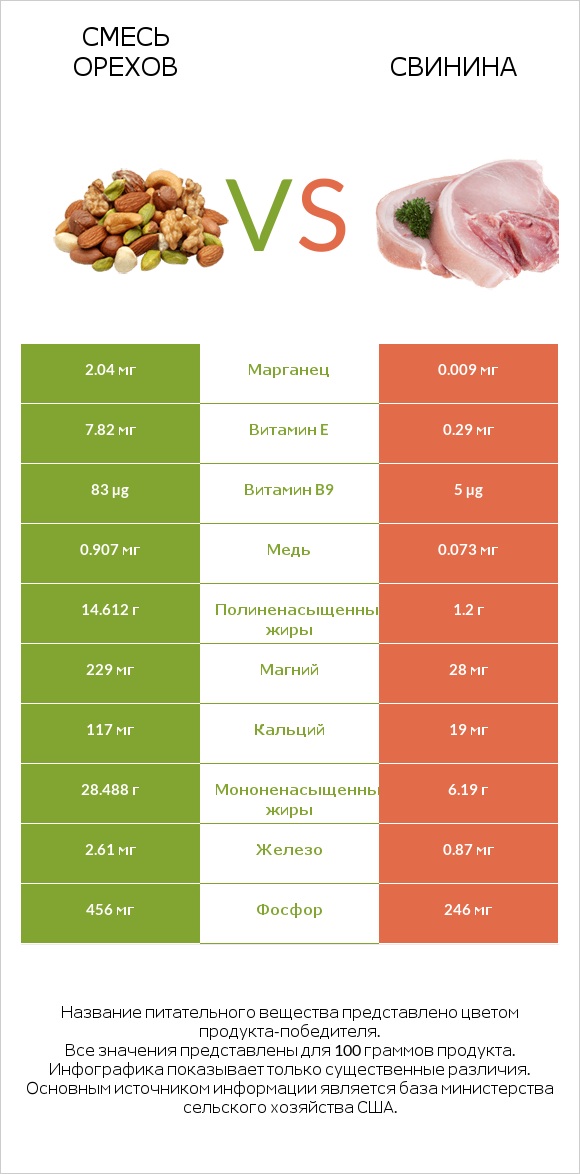 Смесь орехов vs Свинина infographic