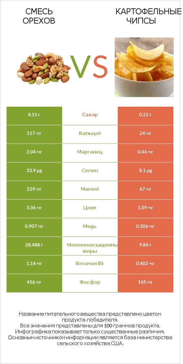 Смесь орехов vs Картофельные чипсы infographic