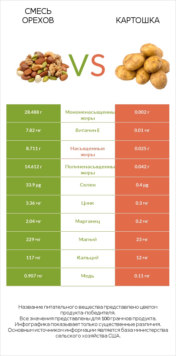 Смесь орехов vs Картошка infographic