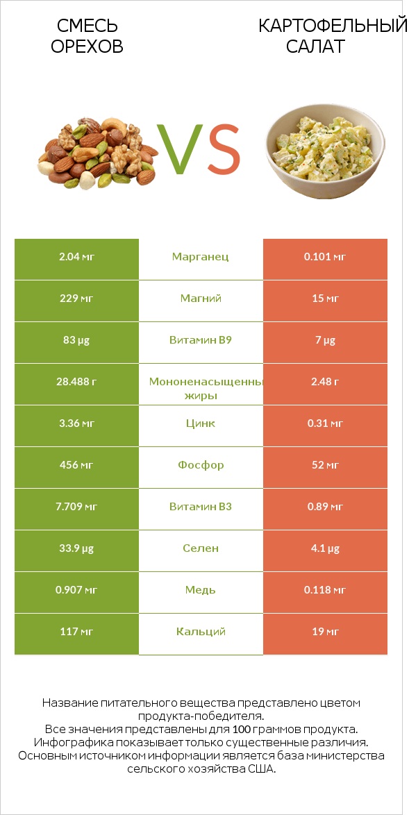 Смесь орехов vs Картофельный салат infographic