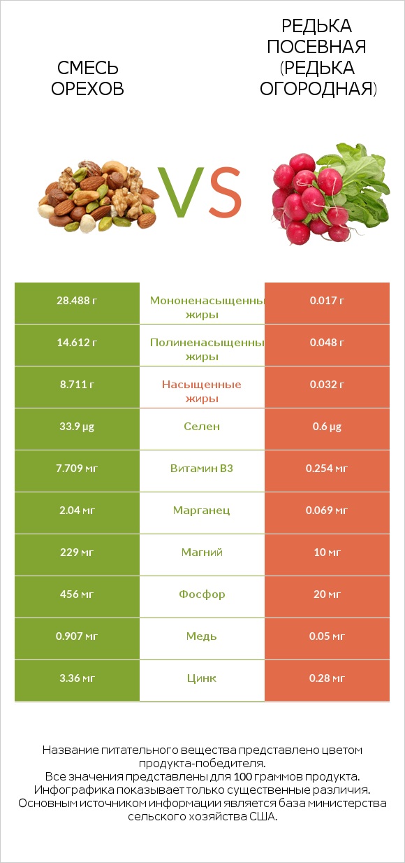Смесь орехов vs Редька посевная (Редька огородная) infographic