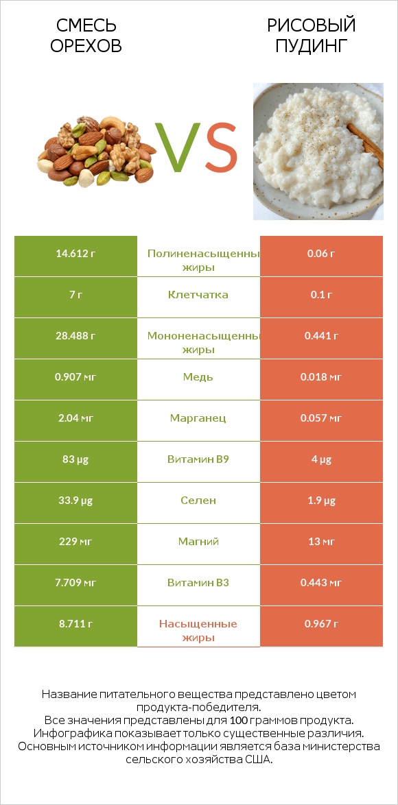 Смесь орехов vs Рисовый пудинг infographic