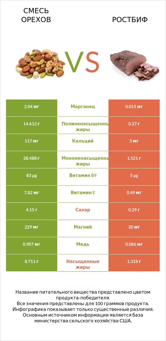 Смесь орехов vs Ростбиф infographic