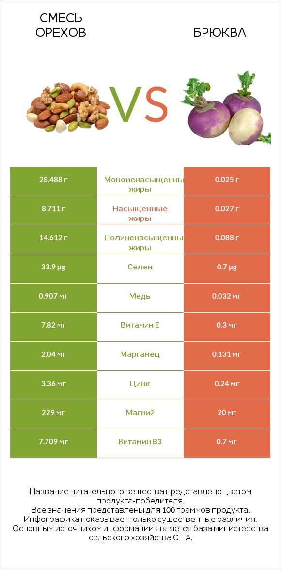 Смесь орехов vs Брюква infographic