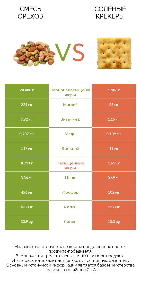 Смесь орехов vs Солёные крекеры infographic