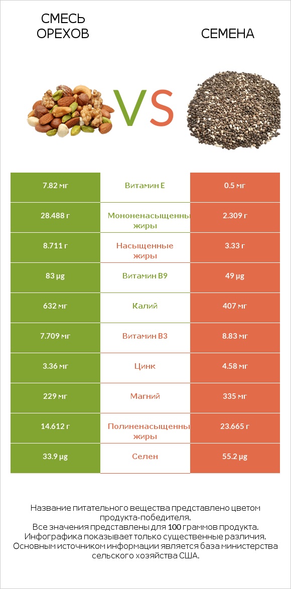 Смесь орехов vs Семена infographic