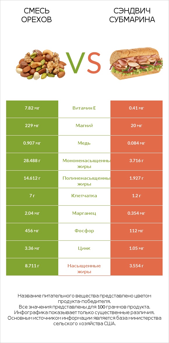 Смесь орехов vs Сэндвич Субмарина infographic