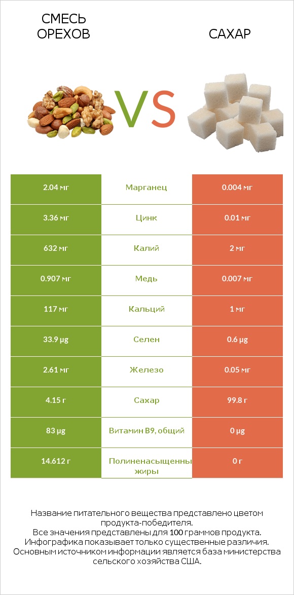 Смесь орехов vs Сахар infographic