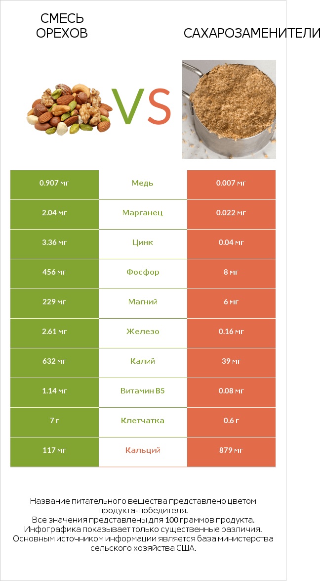 Смесь орехов vs Сахарозаменители infographic