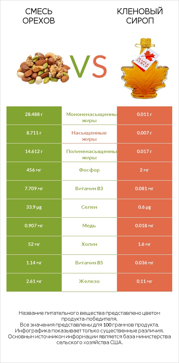 Смесь орехов vs Кленовый сироп infographic