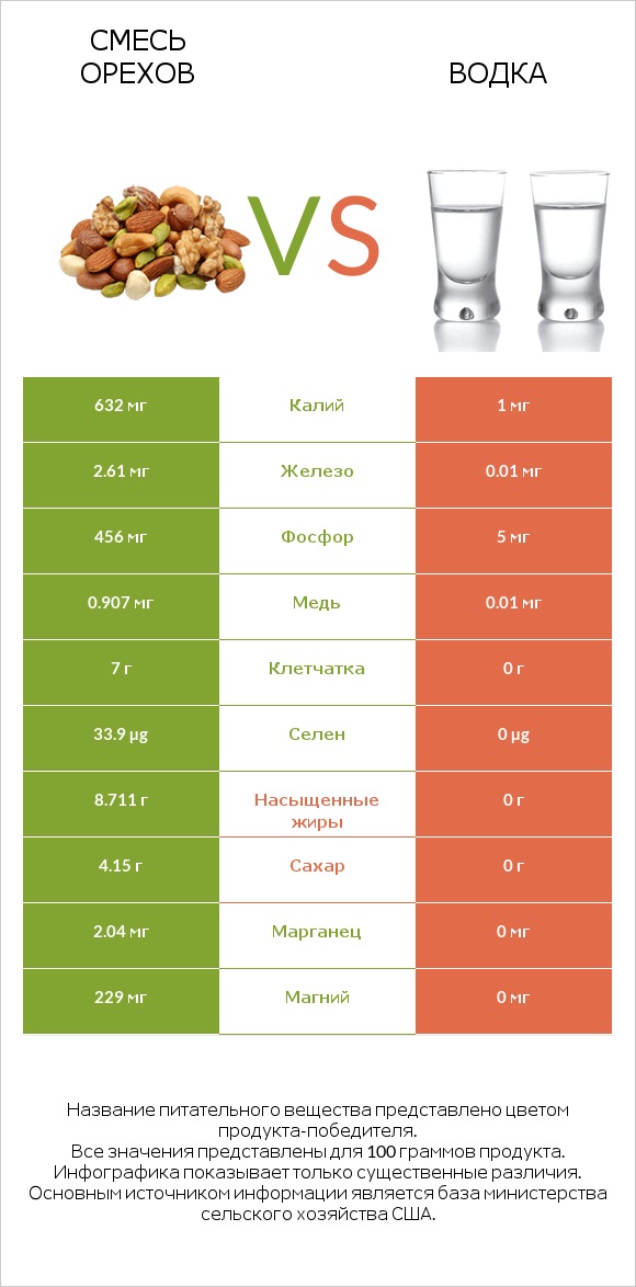 Смесь орехов vs Водка infographic