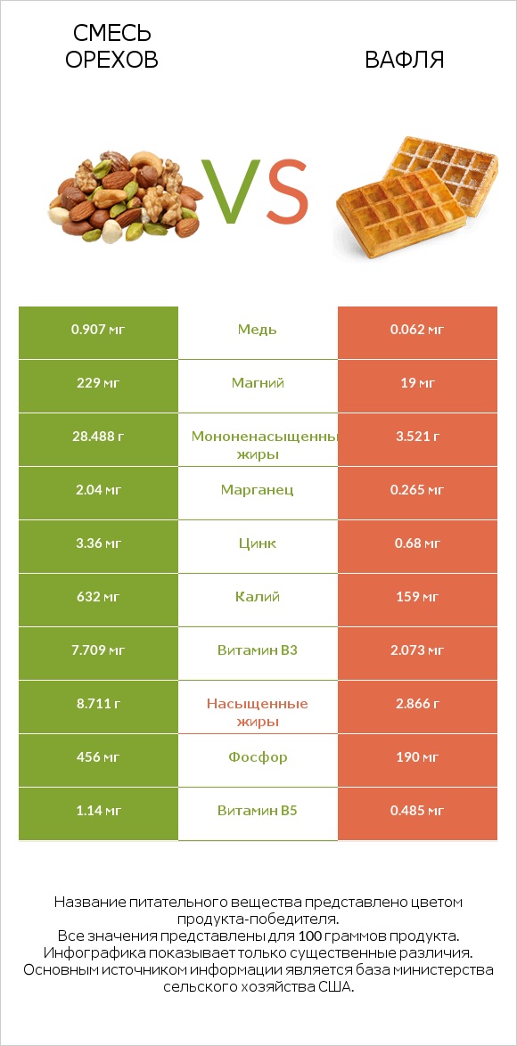 Смесь орехов vs Вафля infographic