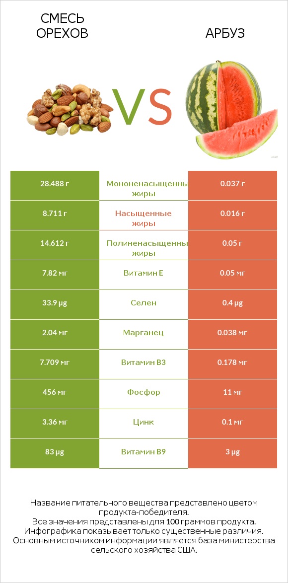 Смесь орехов vs Арбуз infographic