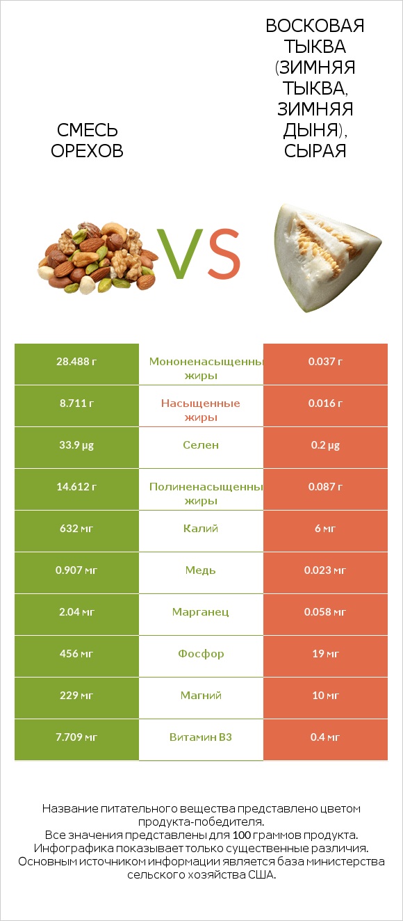 Смесь орехов vs Восковая тыква (зимняя тыква, зимняя дыня), сырая infographic