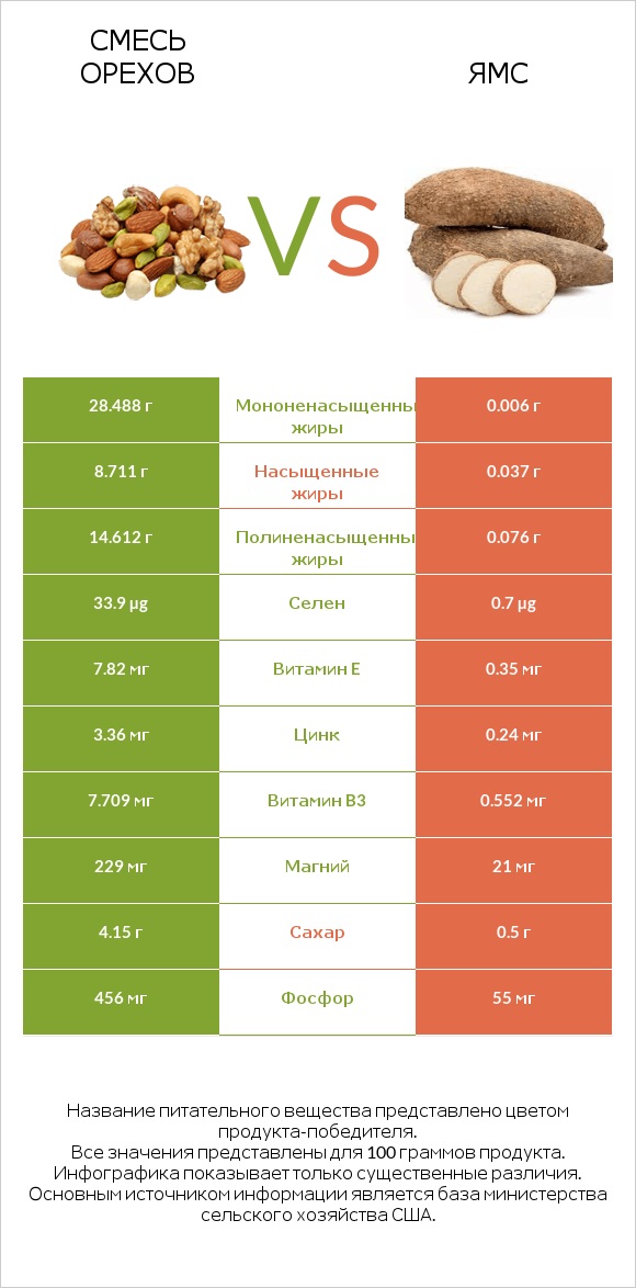 Смесь орехов vs Ямс infographic