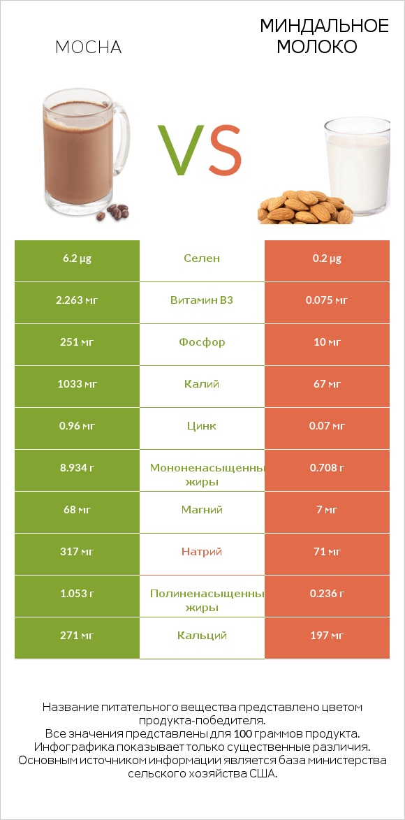 Mocha vs Миндальное молоко infographic