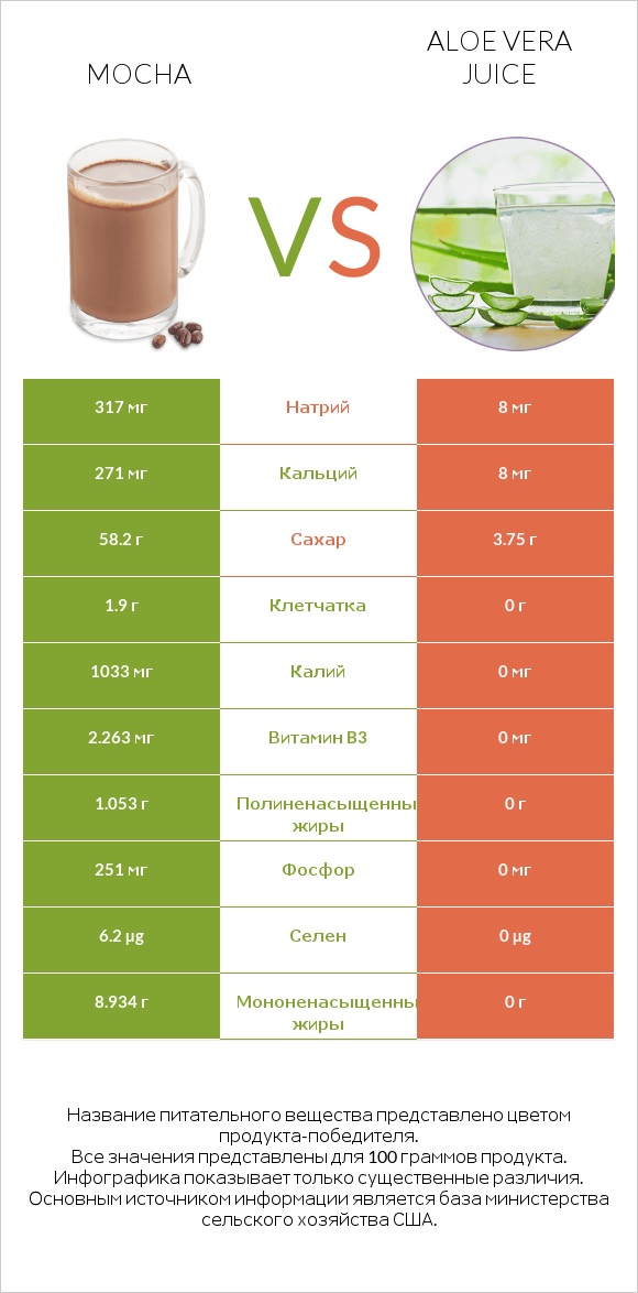 Mocha vs Aloe vera juice infographic