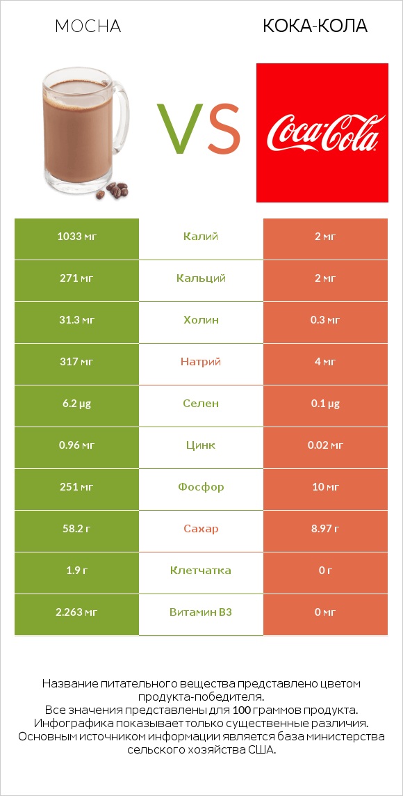 Mocha vs Кока-Кола infographic