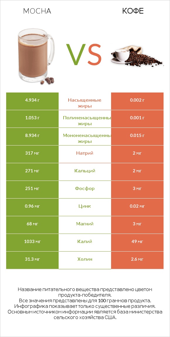 Mocha vs Кофе infographic