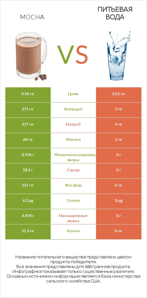 Mocha vs Питьевая вода infographic