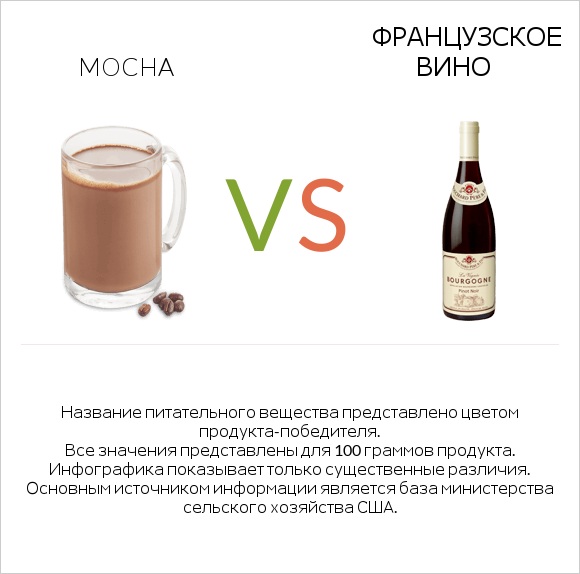 Mocha vs Французское вино infographic