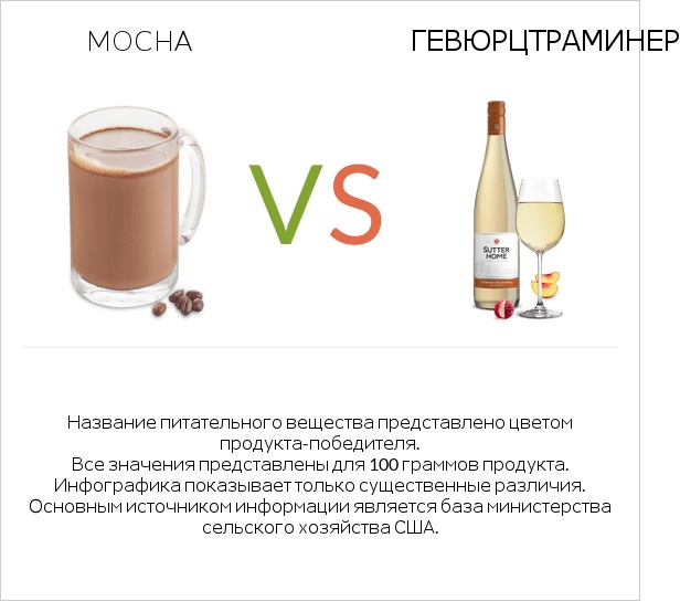 Mocha vs Gewurztraminer infographic