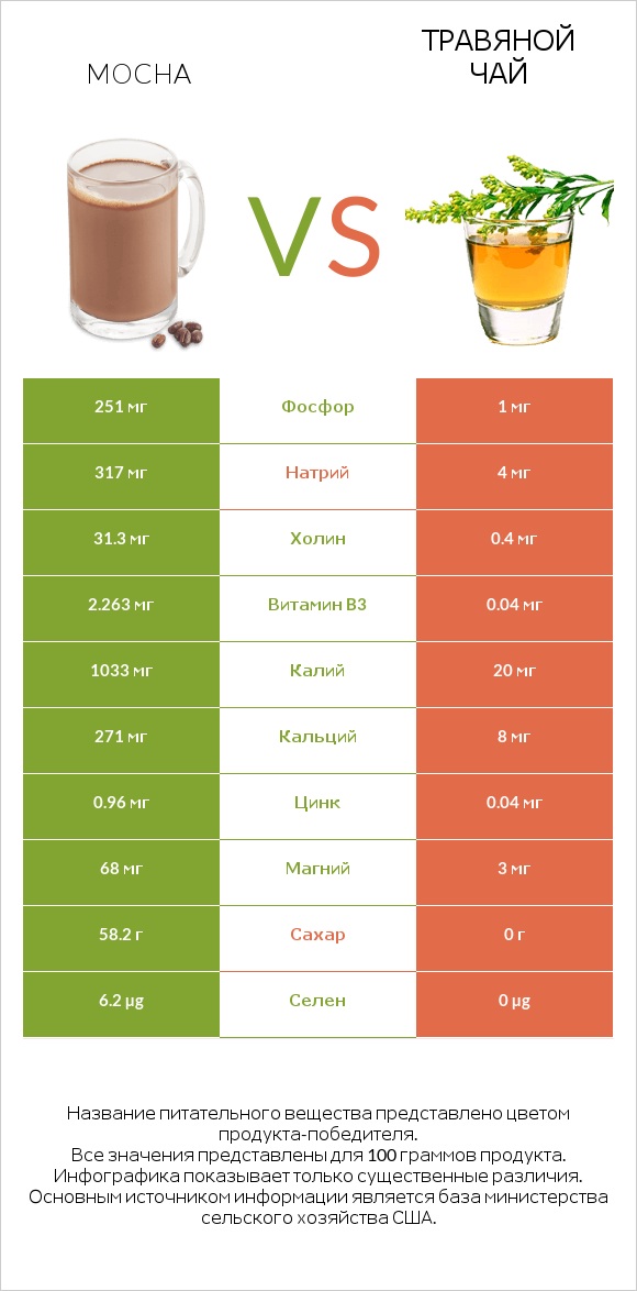 Mocha vs Травяной чай infographic