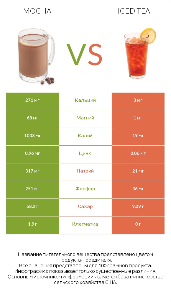 Mocha vs Iced tea infographic