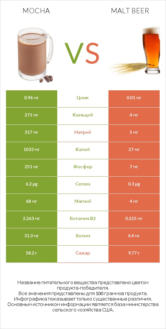 Mocha vs Malt beer infographic