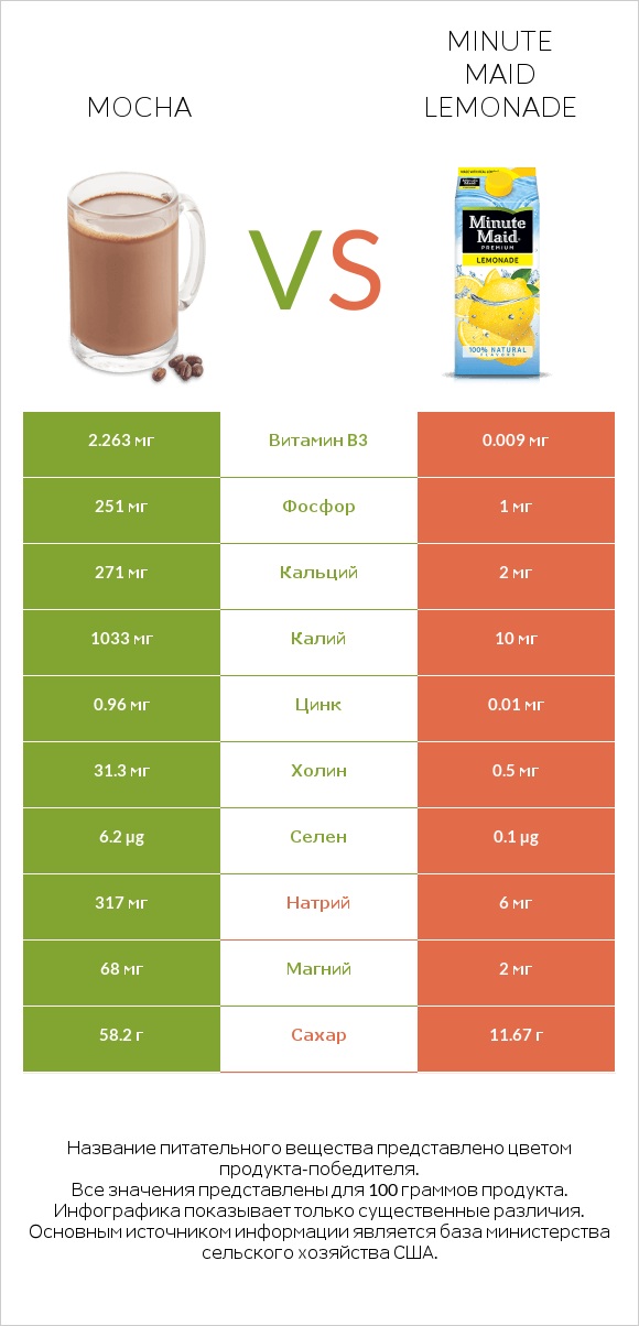 Mocha vs Minute maid lemonade infographic