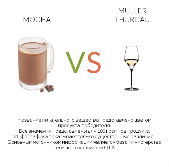 Mocha vs Muller Thurgau infographic
