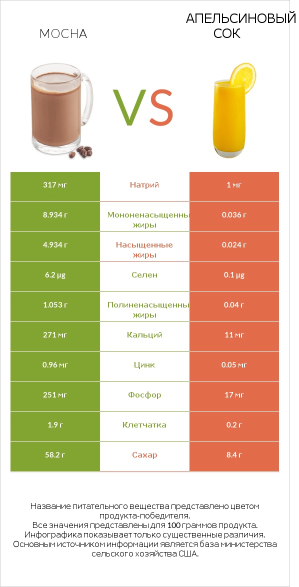 Mocha vs Апельсиновый сок infographic