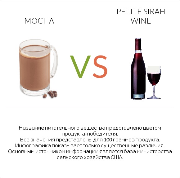 Mocha vs Petite Sirah wine infographic