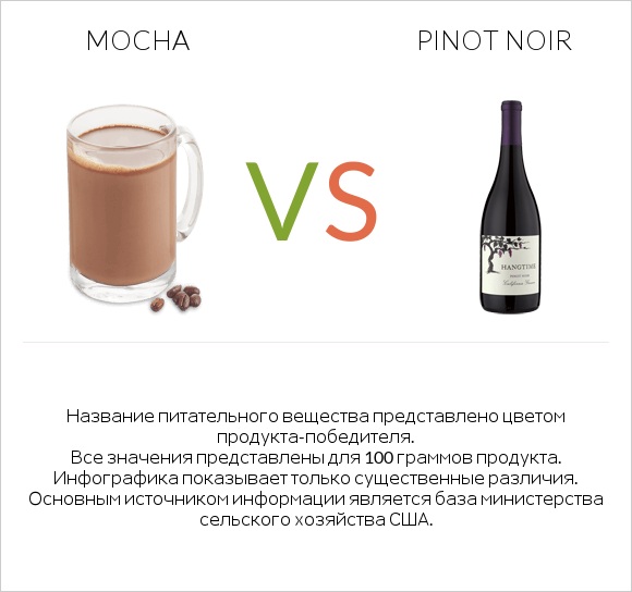 Mocha vs Pinot noir infographic