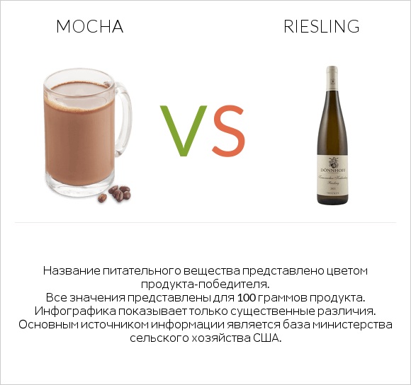 Mocha vs Riesling infographic