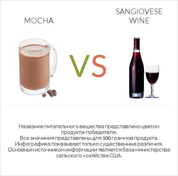 Mocha vs Sangiovese wine infographic