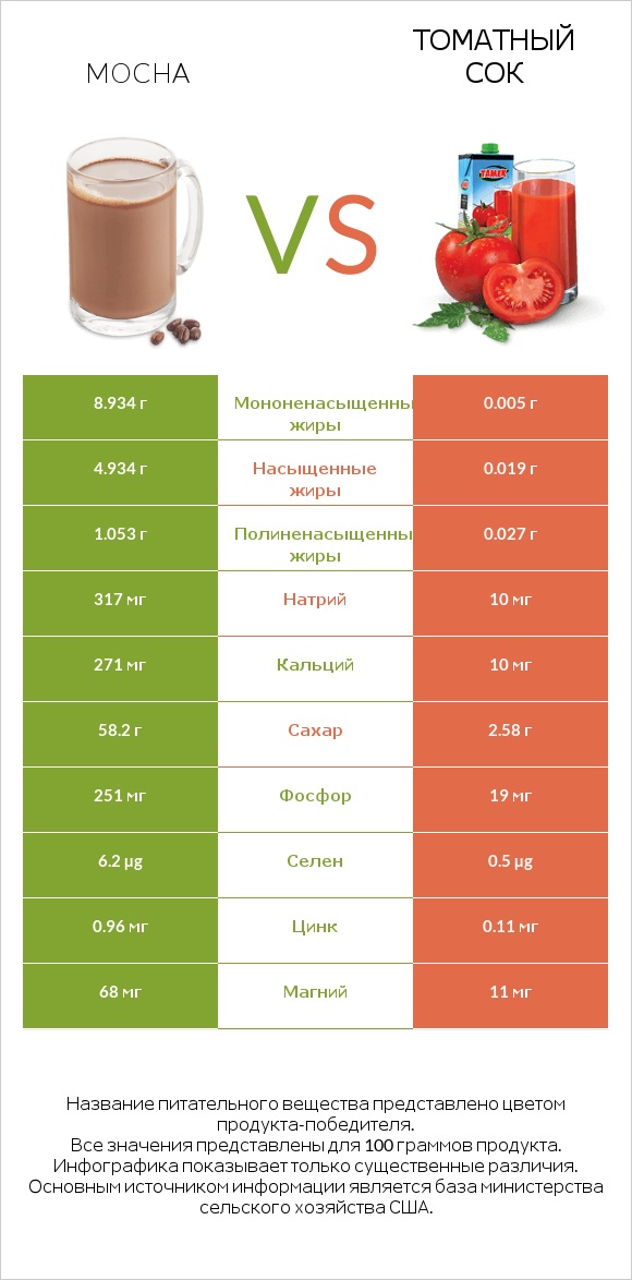 Mocha vs Томатный сок infographic
