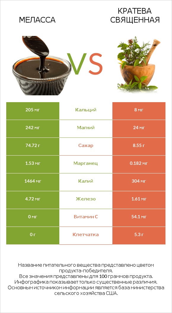 Меласса vs Кратева священная infographic