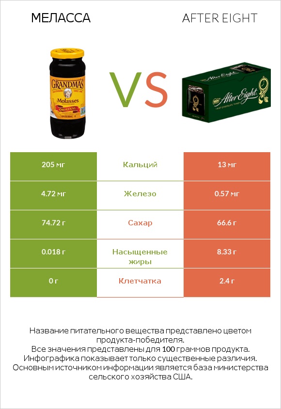 Меласса vs After eight infographic