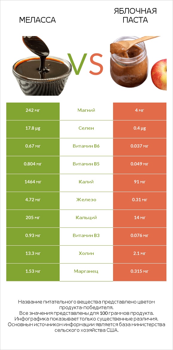 Меласса vs Яблочная паста infographic