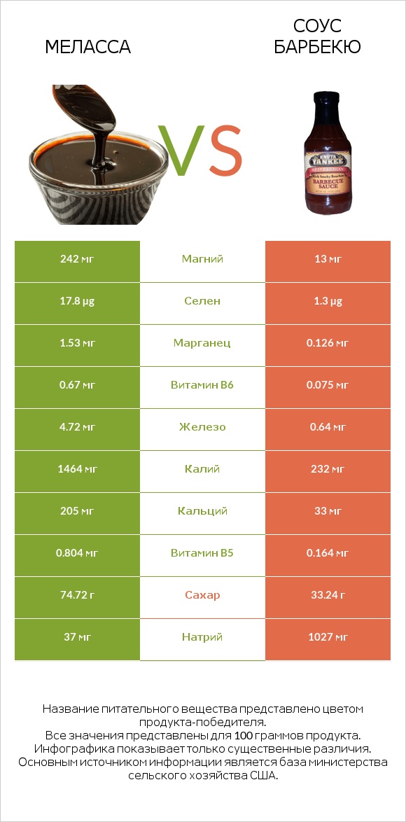 Меласса vs Соус барбекю infographic