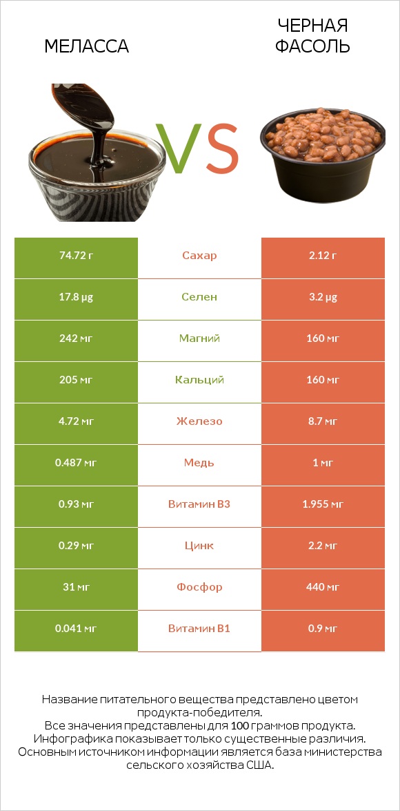 Меласса vs Черная фасоль infographic