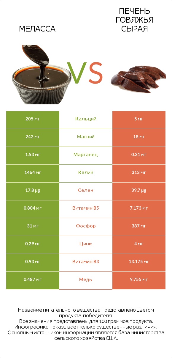 Меласса vs Печень говяжья сырая infographic
